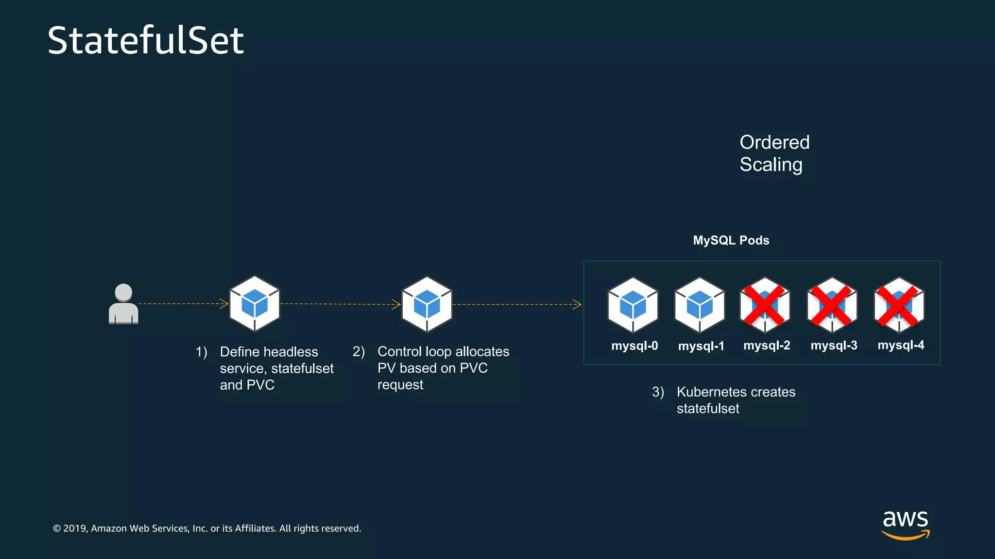 © 2019, Amazon Web Services, Inc. or its Affiliates. All rights reserved.
StatefulSet
1) Define headless
service, statefulset
and PVC
2) Control loop allocates
PV based on PVC
request
3) Kubernetes creates
statefulset
MySQL Pods
mysql-0 mysql-1 mysql-2 mysql-3
Ordered
Scaling
mysql-4
 
