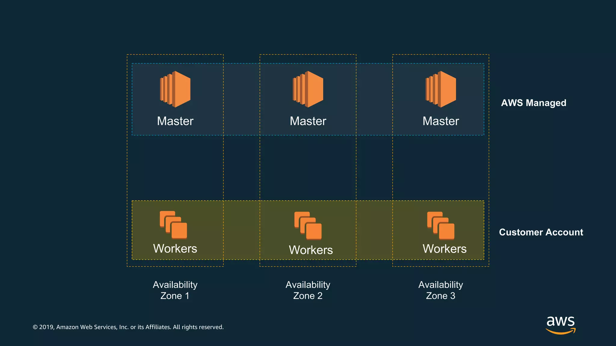 © 2019, Amazon Web Services, Inc. or its Affiliates. All rights reserved.
Availability
Zone 1
Master Master
Availability
Zone 2
Availability
Zone 3
Master
Workers Workers Workers
Customer Account
AWS Managed
 