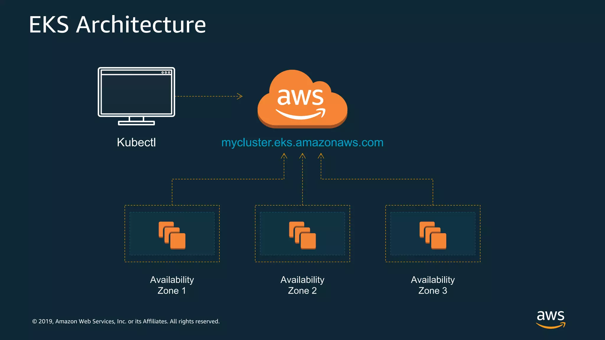 © 2019, Amazon Web Services, Inc. or its Affiliates. All rights reserved.
EKS Architecture
mycluster.eks.amazonaws.com
Availability
Zone 1
Availability
Zone 2
Availability
Zone 3
Kubectl
 
