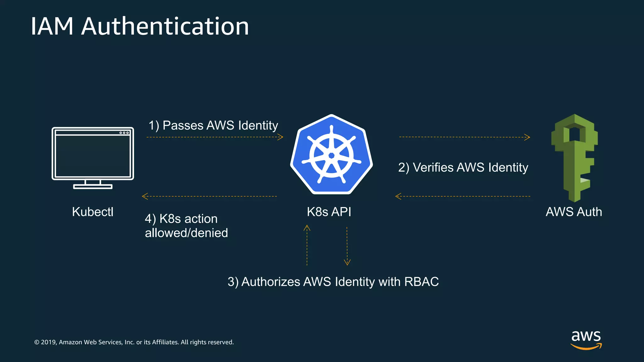 © 2019, Amazon Web Services, Inc. or its Affiliates. All rights reserved.
IAM Authentication
Kubectl
3) Authorizes AWS Identity with RBAC
K8s API
1) Passes AWS Identity
2) Verifies AWS Identity
4) K8s action
allowed/denied
AWS Auth
 