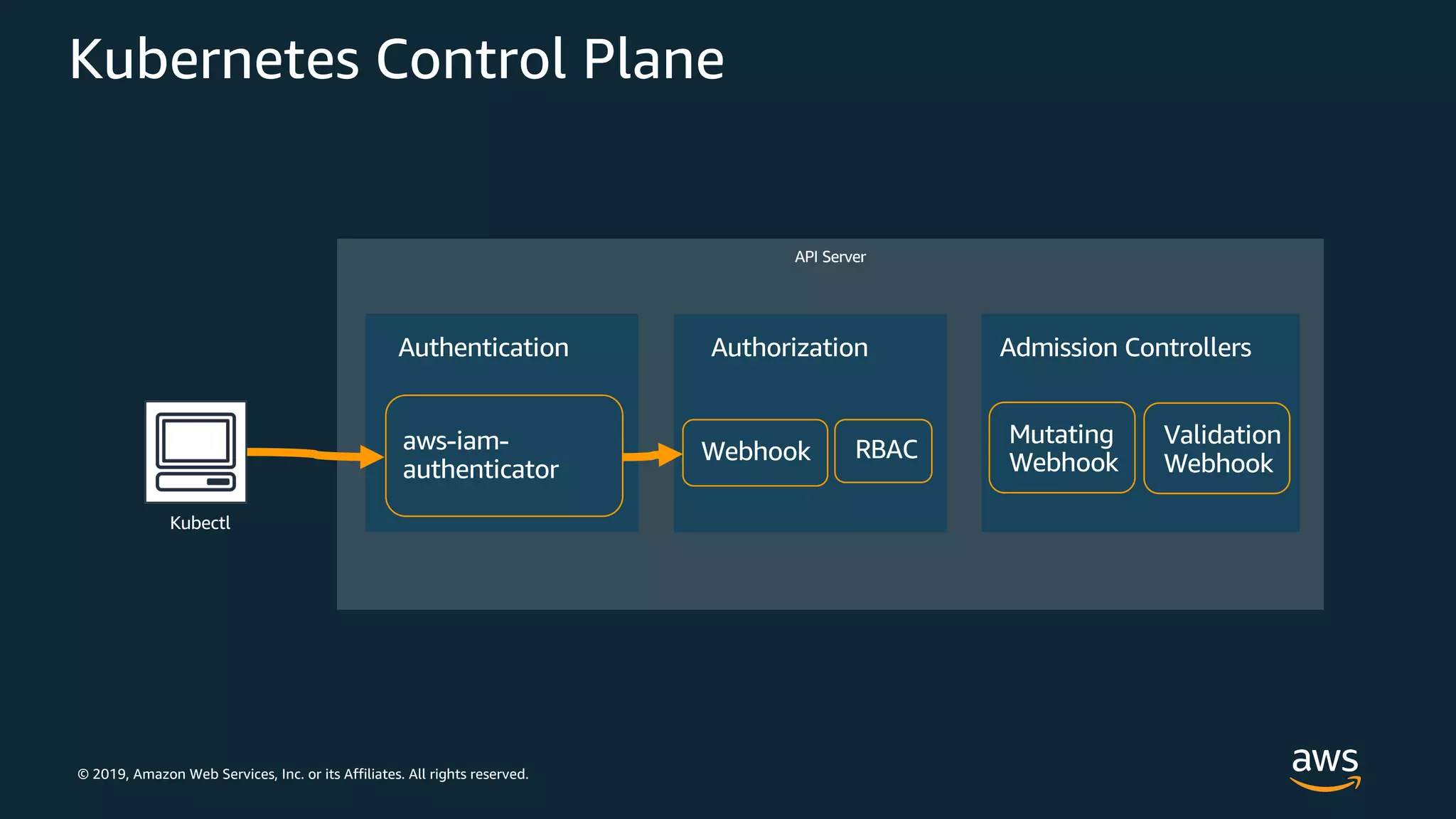 © 2019, Amazon Web Services, Inc. or its Affiliates. All rights reserved.
Kubernetes Control Plane
API Server
Kubectl
Authorization
Webhook RBACaws-iam-
authenticator
Authentication Admission Controllers
Mutating
Webhook
Validation
Webhook
 