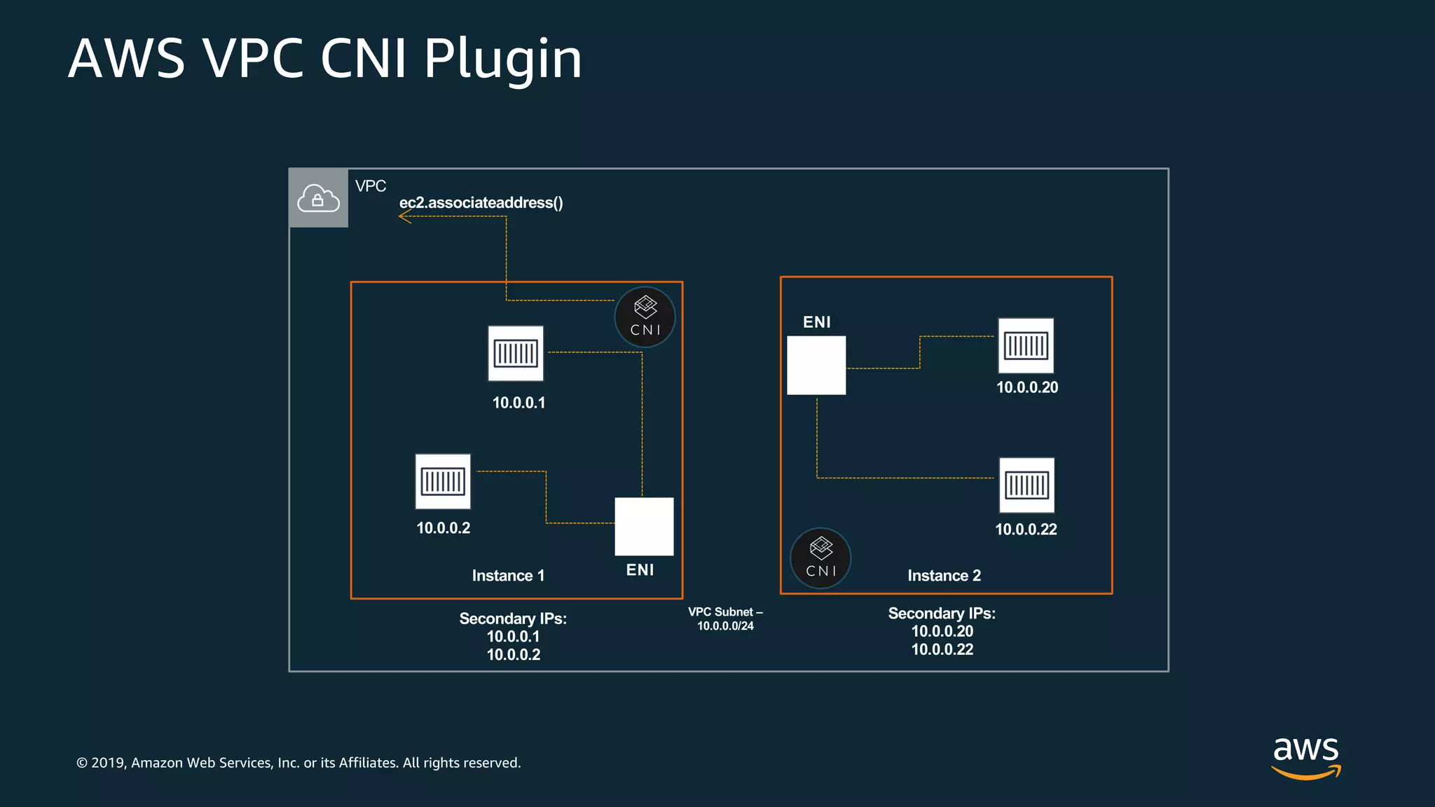 © 2019, Amazon Web Services, Inc. or its Affiliates. All rights reserved.
AWS VPC CNI Plugin
ENI
Secondary IPs:
10.0.0.1
10.0.0.2
10.0.0.1
10.0.0.2
ENI
10.0.0.20
10.0.0.22
Secondary IPs:
10.0.0.20
10.0.0.22
ec2.associateaddress()
VPC Subnet –
10.0.0.0/24
Instance 1 Instance 2
VPC
 