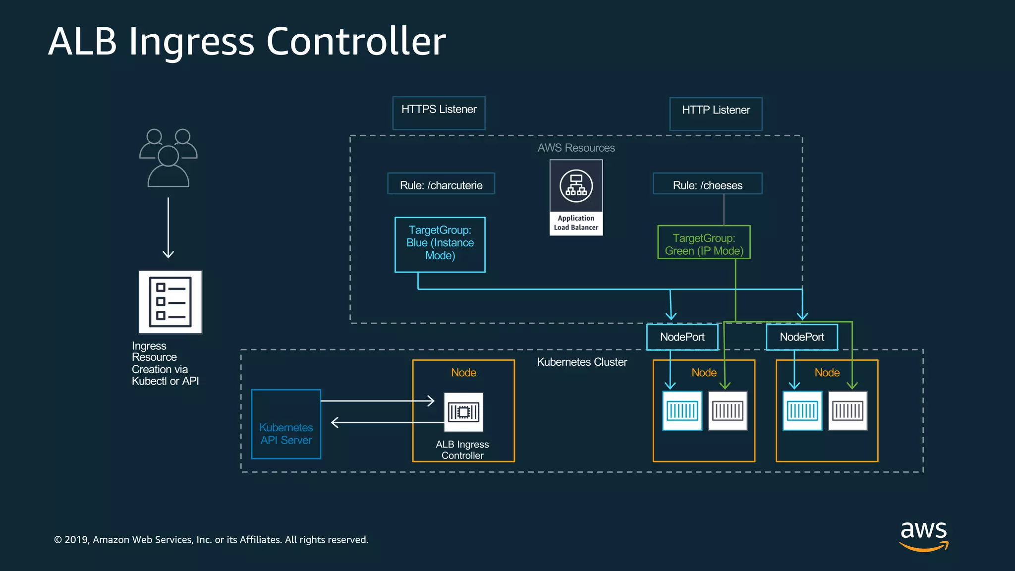 © 2019, Amazon Web Services, Inc. or its Affiliates. All rights reserved.
ALB Ingress Controller
AWS Resources
Kubernetes Cluster
Node Node
Kubernetes
API Server ALB Ingress
Controller
Node
HTTP ListenerHTTPS Listener
Rule: /cheesesRule: /charcuterie
TargetGroup:
Green (IP Mode)
TargetGroup:
Blue (Instance
Mode)
NodePort NodePort
Ingress
Resource
Creation via
Kubectl or API
 