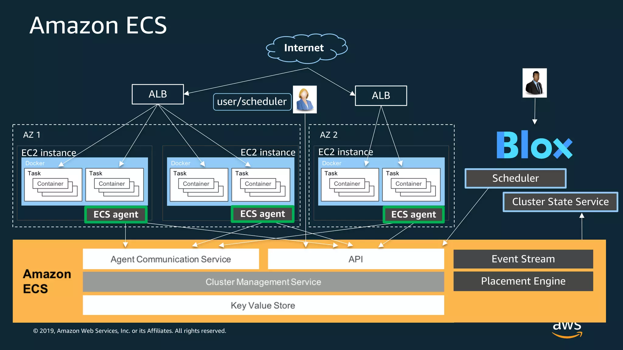 © 2019, Amazon Web Services, Inc. or its Affiliates. All rights reserved.
Amazon ECS
ALB ALB
AZ 1 AZ 2
user/scheduler
Scheduler
Cluster State Service
Placement Engine
Event Stream
Internet
ECS agent ECS agent ECS agent
EC2 instance EC2 instance EC2 instance
 