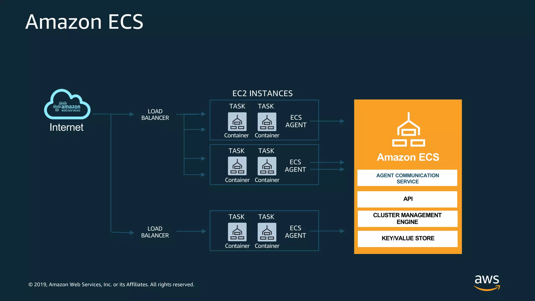 © 2019, Amazon Web Services, Inc. or its Affiliates. All rights reserved.
Amazon ECS
EC2 INSTANCES
LOAD
BALANCER
Internet
ECS
AGENT
TASK
Container
TASK
Container
ECS
AGENT
TASK
Container
TASK
Container
AGENT COMMUNICATION
SERVICE
Amazon ECS
API
CLUSTER MANAGEMENT
ENGINE
KEY/VALUE STORE
ECS
AGENT
TASK
Container
TASK
Container
LOAD
BALANCER
 