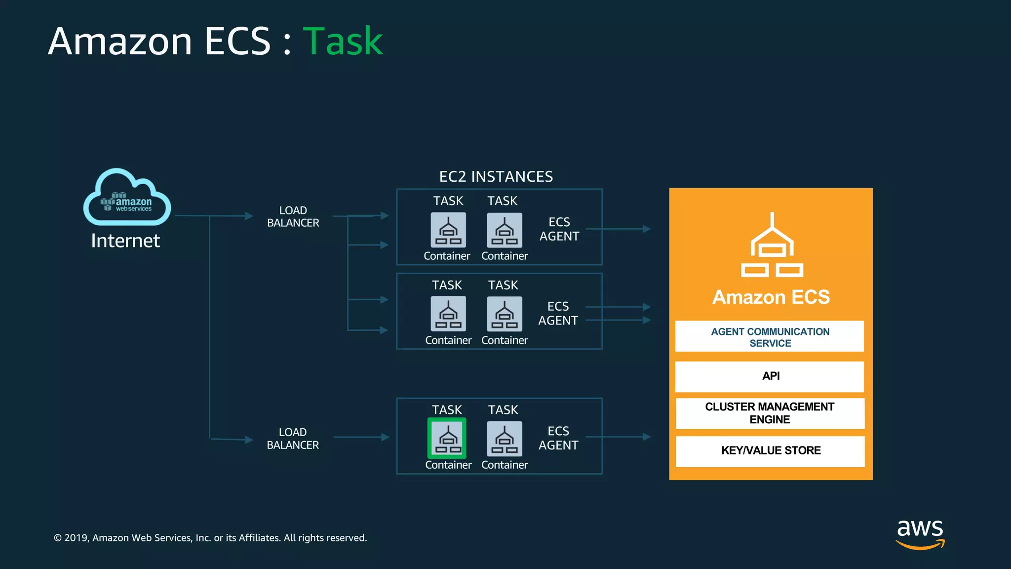 © 2019, Amazon Web Services, Inc. or its Affiliates. All rights reserved.
Amazon ECS : Task
EC2 INSTANCES
LOAD
BALANCER
Internet
ECS
AGENT
TASK
Container
TASK
Container
ECS
AGENT
TASK
Container
TASK
Container
AGENT COMMUNICATION
SERVICE
Amazon ECS
API
CLUSTER MANAGEMENT
ENGINE
KEY/VALUE STORE
ECS
AGENT
TASK
Container
TASK
Container
LOAD
BALANCER
 