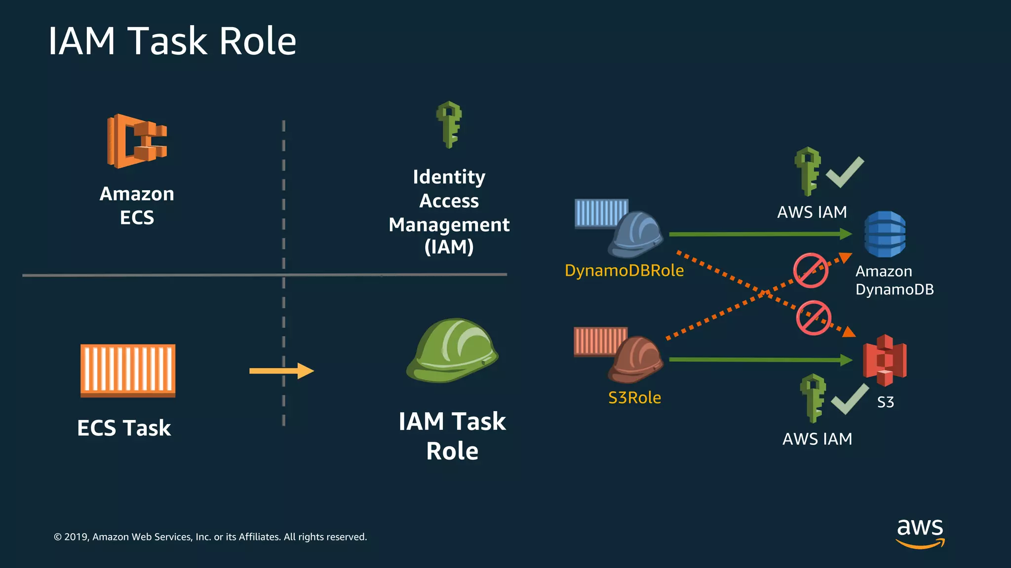 © 2019, Amazon Web Services, Inc. or its Affiliates. All rights reserved.
IAM Task Role
AWS IAM
Amazon
DynamoDB
S3
AWS IAM
DynamoDBRole
S3Role
Amazon
ECS
IAM Task
Role
Identity
Access
Management
(IAM)
ECS Task
 