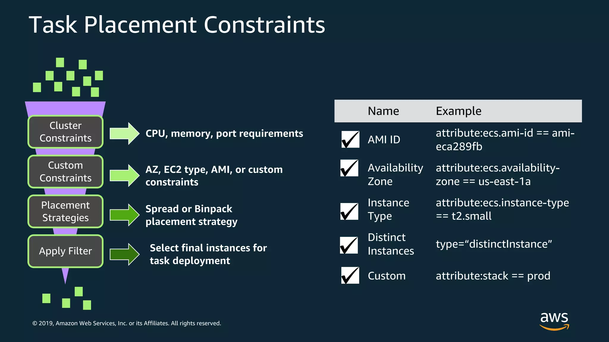© 2019, Amazon Web Services, Inc. or its Affiliates. All rights reserved.
Task Placement Constraints
Name Example
AMI ID
attribute:ecs.ami-id == ami-
eca289fb
Availability
Zone
attribute:ecs.availability-
zone == us-east-1a
Instance
Type
attribute:ecs.instance-type
== t2.small
Distinct
Instances
type=“distinctInstance”
Custom attribute:stack == prod
Cluster
Constraints
Custom
Constraints
Placement
Strategies
Apply Filter
CPU, memory, port requirements
AZ, EC2 type, AMI, or custom
constraints
Spread or Binpack
placement strategy
Select final instances for
task deployment
 
