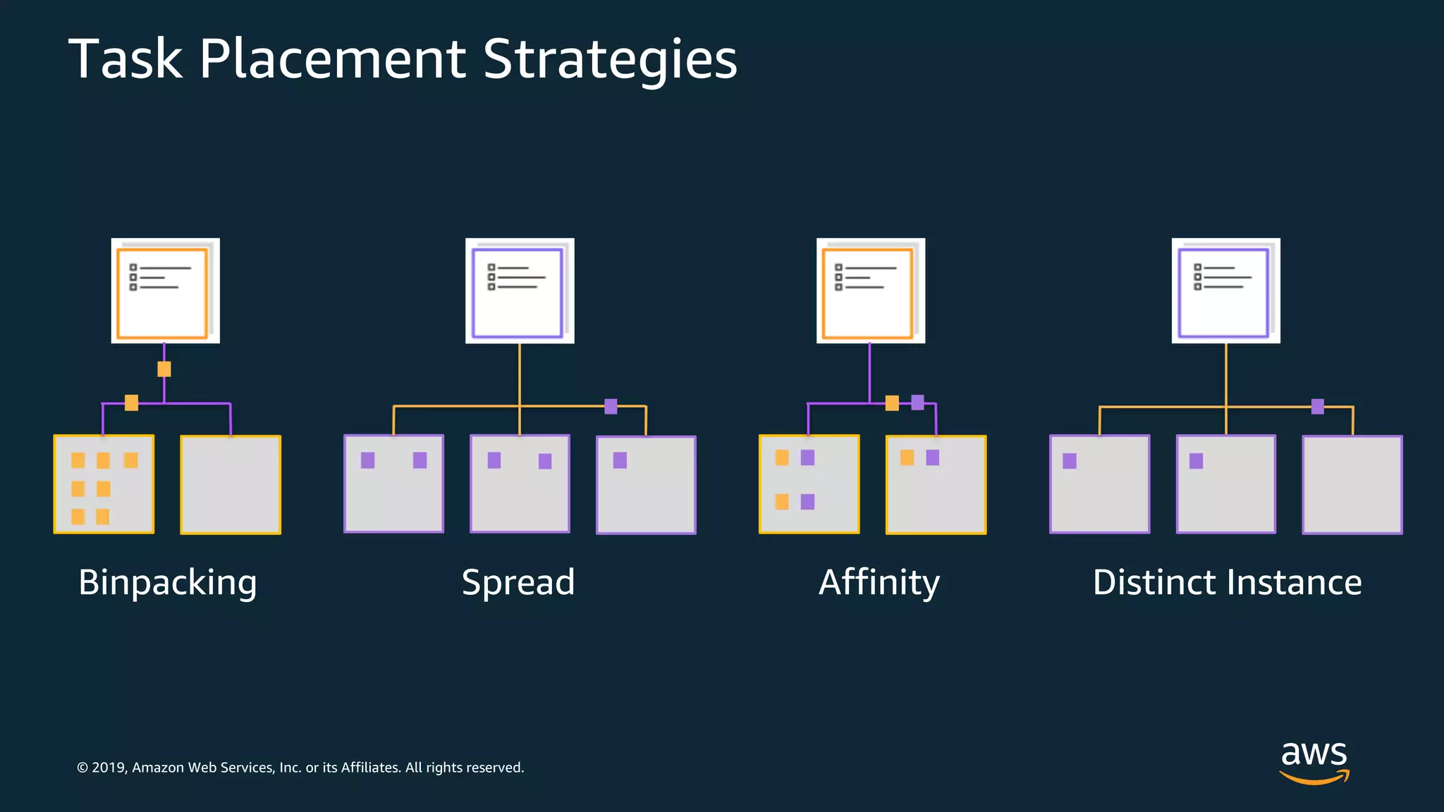 © 2019, Amazon Web Services, Inc. or its Affiliates. All rights reserved.
Task Placement Strategies
Binpacking Spread Affinity Distinct Instance
 