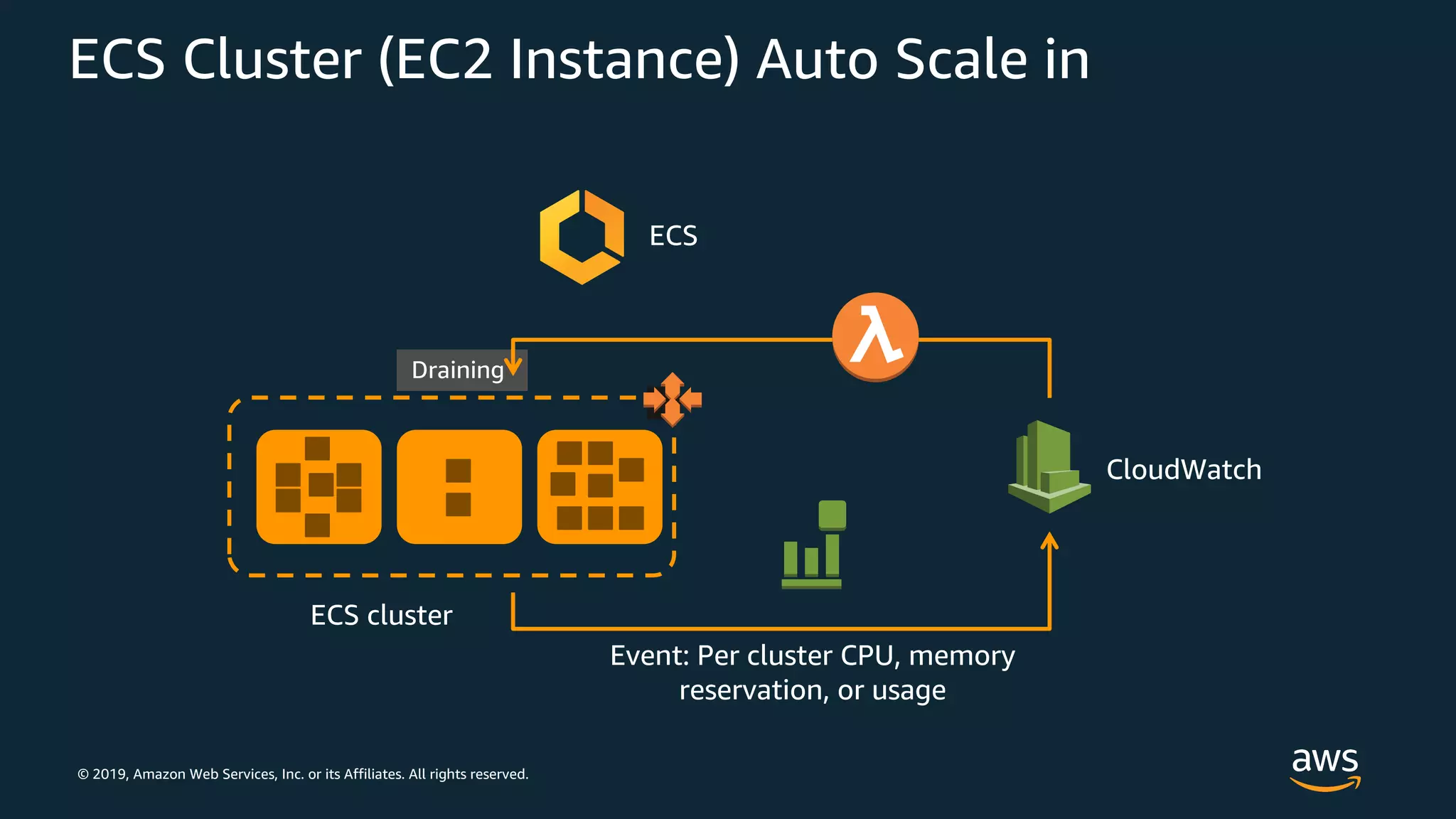 © 2019, Amazon Web Services, Inc. or its Affiliates. All rights reserved.
ECS Cluster (EC2 Instance) Auto Scale in
Draining
ECS
ECS cluster
CloudWatch
Event: Per cluster CPU, memory
reservation, or usage
 