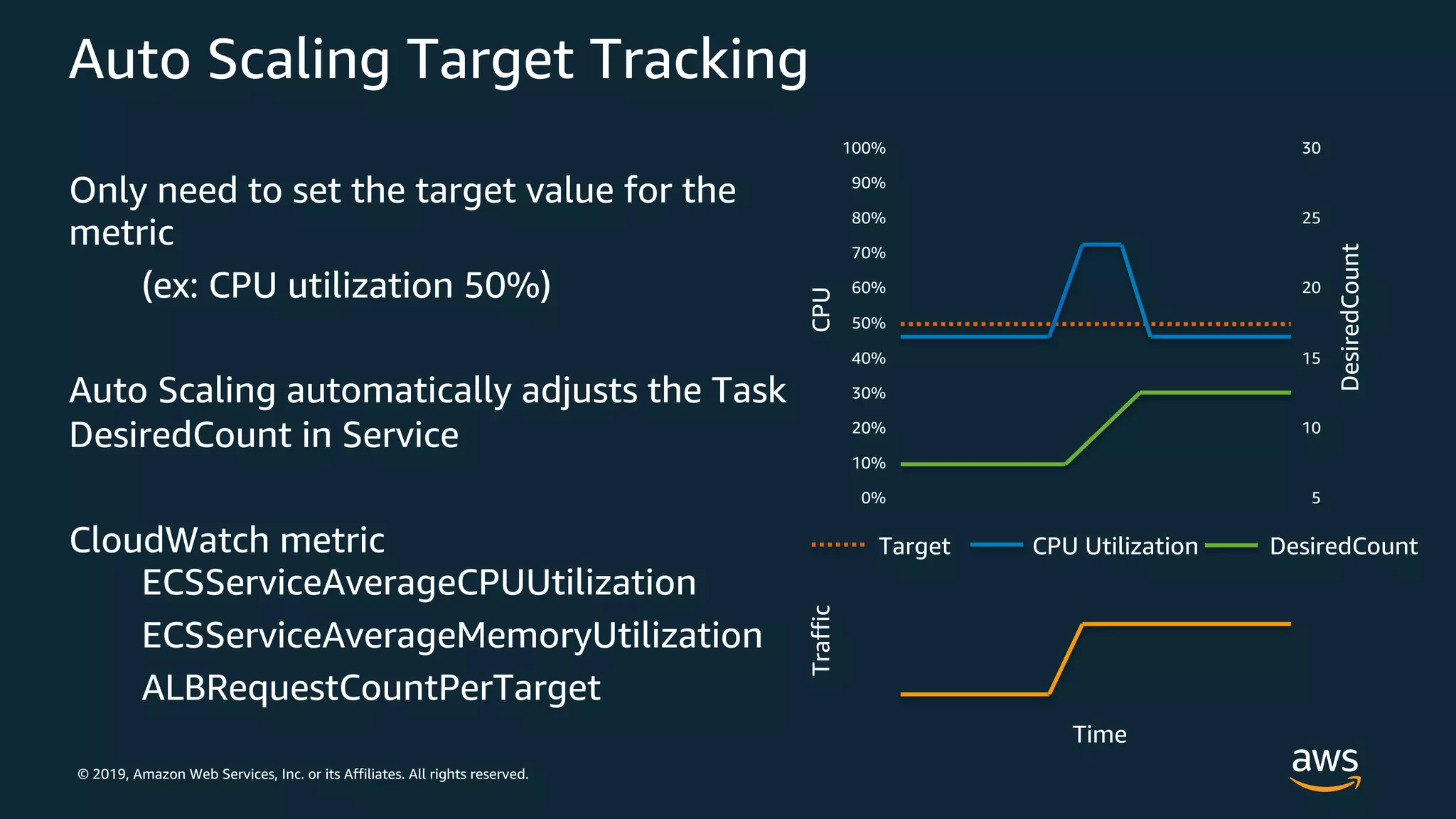 © 2019, Amazon Web Services, Inc. or its Affiliates. All rights reserved.
Auto Scaling Target Tracking
Only need to set the target value for the
metric
(ex: CPU utilization 50%)
Auto Scaling automatically adjusts the Task
DesiredCount in Service
CloudWatch metric
ECSServiceAverageCPUUtilization
ECSServiceAverageMemoryUtilization
ALBRequestCountPerTarget
CPUTraffic
DesiredCount
Time
100%
0%
50%
10%
20%
30%
40%
60%
70%
80%
90%
5
30
10
15
20
25
Target CPU Utilization DesiredCount
 