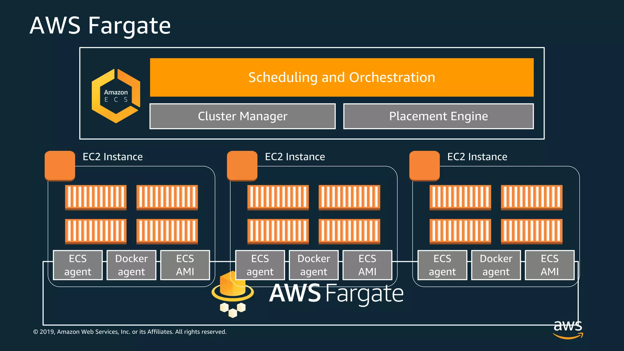 © 2019, Amazon Web Services, Inc. or its Affiliates. All rights reserved.
AWS Fargate
Scheduling and Orchestration
Cluster Manager Placement Engine
ECS
AMI
Docker
agent
ECS
agent
EC2 Instance
ECS
AMI
Docker
agent
ECS
agent
EC2 Instance
ECS
AMI
Docker
agent
ECS
agent
EC2 Instance
 