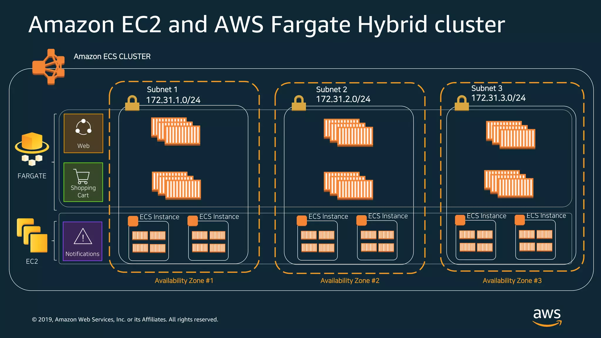 © 2019, Amazon Web Services, Inc. or its Affiliates. All rights reserved.
Amazon EC2 and AWS Fargate Hybrid cluster
ECS Instance ECS Instance ECS Instance ECS InstanceECS Instance ECS Instance
EC2
FARGATE
Notifications
Amazon ECS CLUSTER
Availability Zone #1 Availability Zone #2 Availability Zone #3
Subnet 2
172.31.2.0/24
Subnet 1
172.31.1.0/24
Subnet 3
172.31.3.0/24
Web
Shopping
Cart
 
