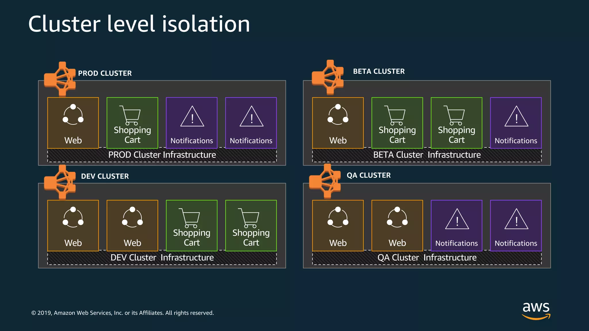 © 2019, Amazon Web Services, Inc. or its Affiliates. All rights reserved.
Cluster level isolation
PROD Cluster Infrastructure
DEV Cluster Infrastructure
BETA Cluster Infrastructure
QA Cluster Infrastructure
Web Web
Shopping
Cart
Shopping
Cart
Notifications NotificationsWeb
Shopping
Cart NotificationsWeb
Shopping
Cart
Shopping
Cart
Notifications NotificationsWeb Web
PROD CLUSTER BETA CLUSTER
DEV CLUSTER QA CLUSTER
 