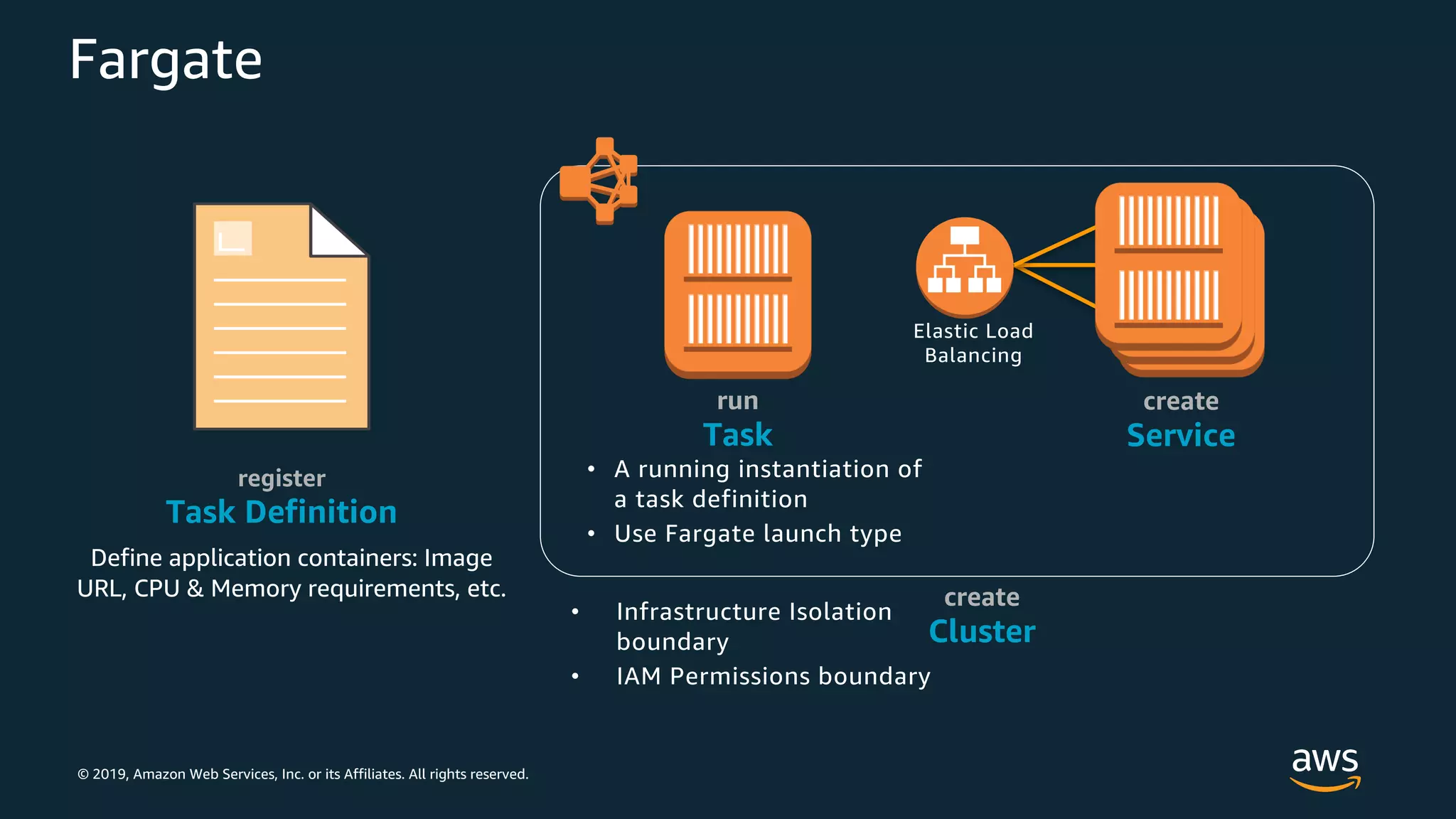 © 2019, Amazon Web Services, Inc. or its Affiliates. All rights reserved.
Fargate
Define application containers: Image
URL, CPU & Memory requirements, etc.
register
Task Definition
create
Cluster
• Infrastructure Isolation
boundary
• IAM Permissions boundary
run
Task
• A running instantiation of
a task definition
• Use Fargate launch type
create
Service
Elastic Load
Balancing
 