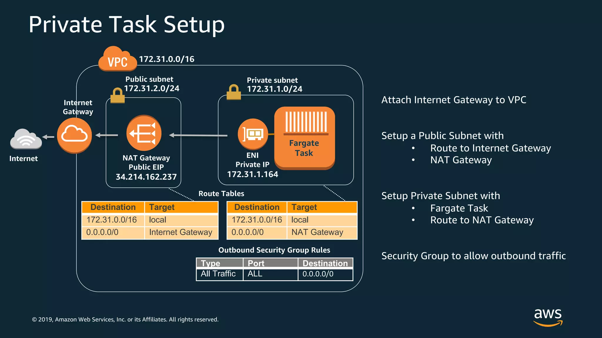 © 2019, Amazon Web Services, Inc. or its Affiliates. All rights reserved.
Private Task Setup
Public subnet Private subnet
Fargate
TaskENI
Private IP
172.31.1.164
NAT Gateway
Public EIP
34.214.162.237
Internet
Gateway
172.31.0.0/16
172.31.2.0/24 172.31.1.0/24
Destination Target
172.31.0.0/16 local
0.0.0.0/0 NAT Gateway
Destination Target
172.31.0.0/16 local
0.0.0.0/0 Internet Gateway
Route Tables
Internet
Attach Internet Gateway to VPC
Setup a Public Subnet with
• Route to Internet Gateway
• NAT Gateway
Setup Private Subnet with
• Fargate Task
• Route to NAT Gateway
Security Group to allow outbound traffic
Type Port Destination
All Traffic ALL 0.0.0.0/0
Outbound Security Group Rules
 