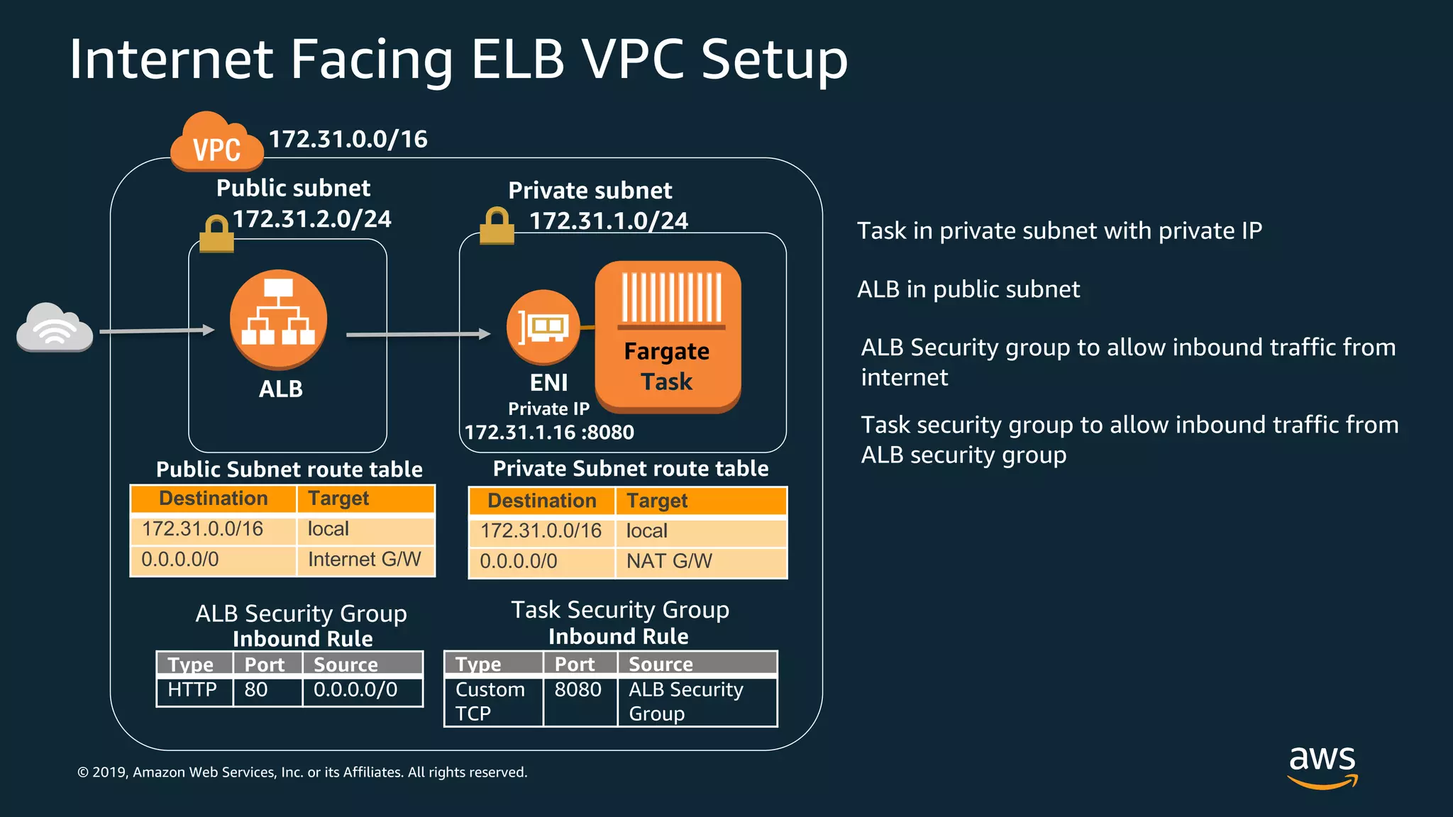 © 2019, Amazon Web Services, Inc. or its Affiliates. All rights reserved.
Internet Facing ELB VPC Setup
Public subnet Private subnet
Fargate
TaskENI
Private IP
172.31.1.16 :8080
ALB
172.31.0.0/16
172.31.2.0/24 172.31.1.0/24 Task in private subnet with private IP
Task Security GroupALB Security Group
Type Port Source
HTTP 80 0.0.0.0/0
Inbound Rule
Type Port Source
Custom
TCP
8080 ALB Security
Group
Inbound Rule
Destination Target
172.31.0.0/16 local
0.0.0.0/0 NAT G/W
Destination Target
172.31.0.0/16 local
0.0.0.0/0 Internet G/W
Public Subnet route table Private Subnet route table
ALB in public subnet
ALB Security group to allow inbound traffic from
internet
Task security group to allow inbound traffic from
ALB security group
 