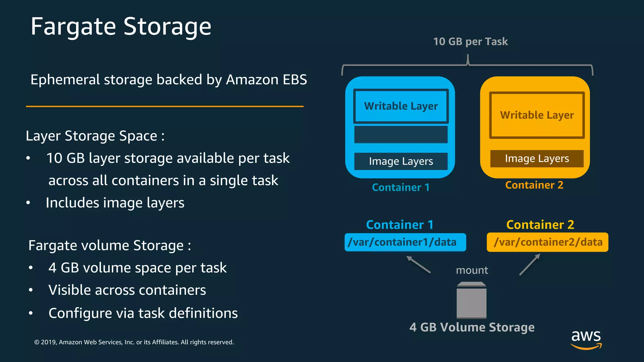 © 2019, Amazon Web Services, Inc. or its Affiliates. All rights reserved.
Fargate Storage
Layer Storage Space :
• 10 GB layer storage available per task
across all containers in a single task
• Includes image layers
Ephemeral storage backed by Amazon EBS
Fargate volume Storage :
• 4 GB volume space per task
• Visible across containers
• Configure via task definitions
Image Layers
Writable Layer
Image Layers
Writable Layer
Container 1 Container 2
10 GB per Task
Container 1 Container 2
4 GB Volume Storage
mount
/var/container1/data /var/container2/data
 