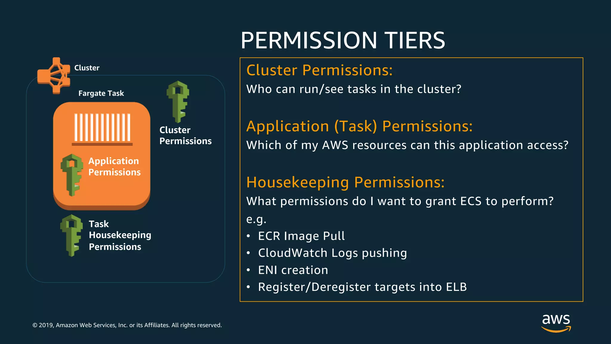 © 2019, Amazon Web Services, Inc. or its Affiliates. All rights reserved.
PERMISSION TIERS
Cluster
Permissions
Application
Permissions
Task
Housekeeping
Permissions
Cluster
Fargate Task
Cluster Permissions:
Who can run/see tasks in the cluster?
Application (Task) Permissions:
Which of my AWS resources can this application access?
Housekeeping Permissions:
What permissions do I want to grant ECS to perform?
e.g.
• ECR Image Pull
• CloudWatch Logs pushing
• ENI creation
• Register/Deregister targets into ELB
 