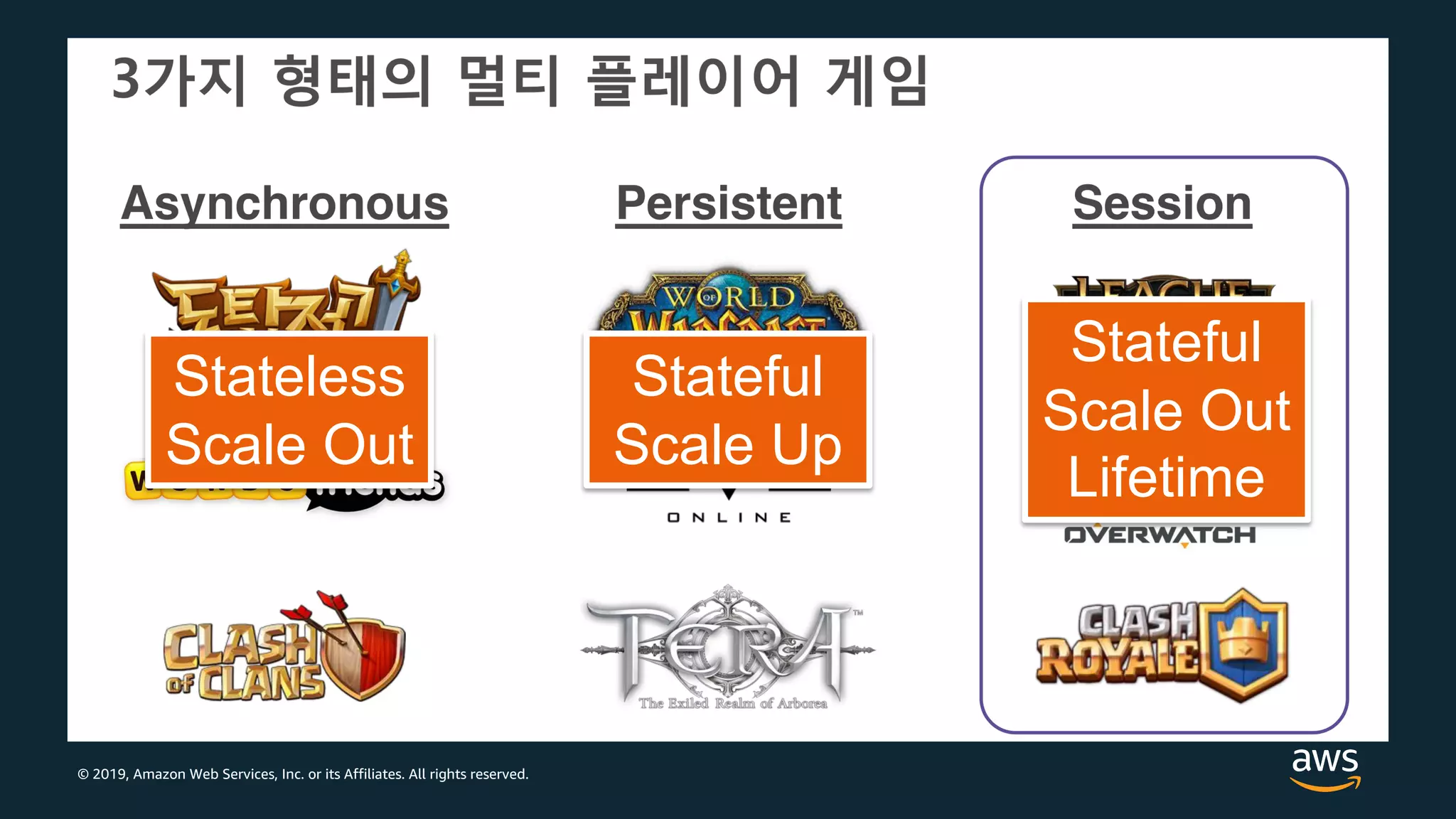 © 2019, Amazon Web Services, Inc. or its Affiliates. All rights reserved.
Stateless
Scale Out
Stateful
Scale Out
Lifetime
Stateful
Scale Up
 