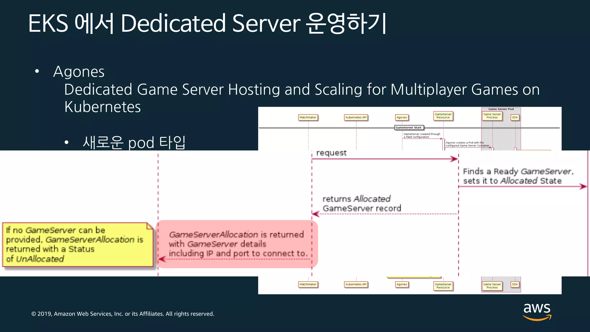 © 2019, Amazon Web Services, Inc. or its Affiliates. All rights reserved.
EKS 에서 Dedicated Server 운영하기
• Agones
Dedicated Game Server Hosting and Scaling for Multiplayer Games on
Kubernetes
• 새로운 pod 타입
GameServer
GameServerAllocation
• PortPolicy
dynamic
 