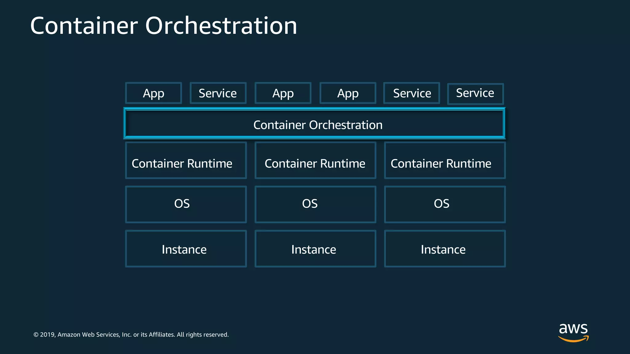 © 2019, Amazon Web Services, Inc. or its Affiliates. All rights reserved.
Container Orchestration
Instance Instance Instance
OS OS OS
Container Runtime Container Runtime Container Runtime
App Service App App Service Service
Container Orchestration
 