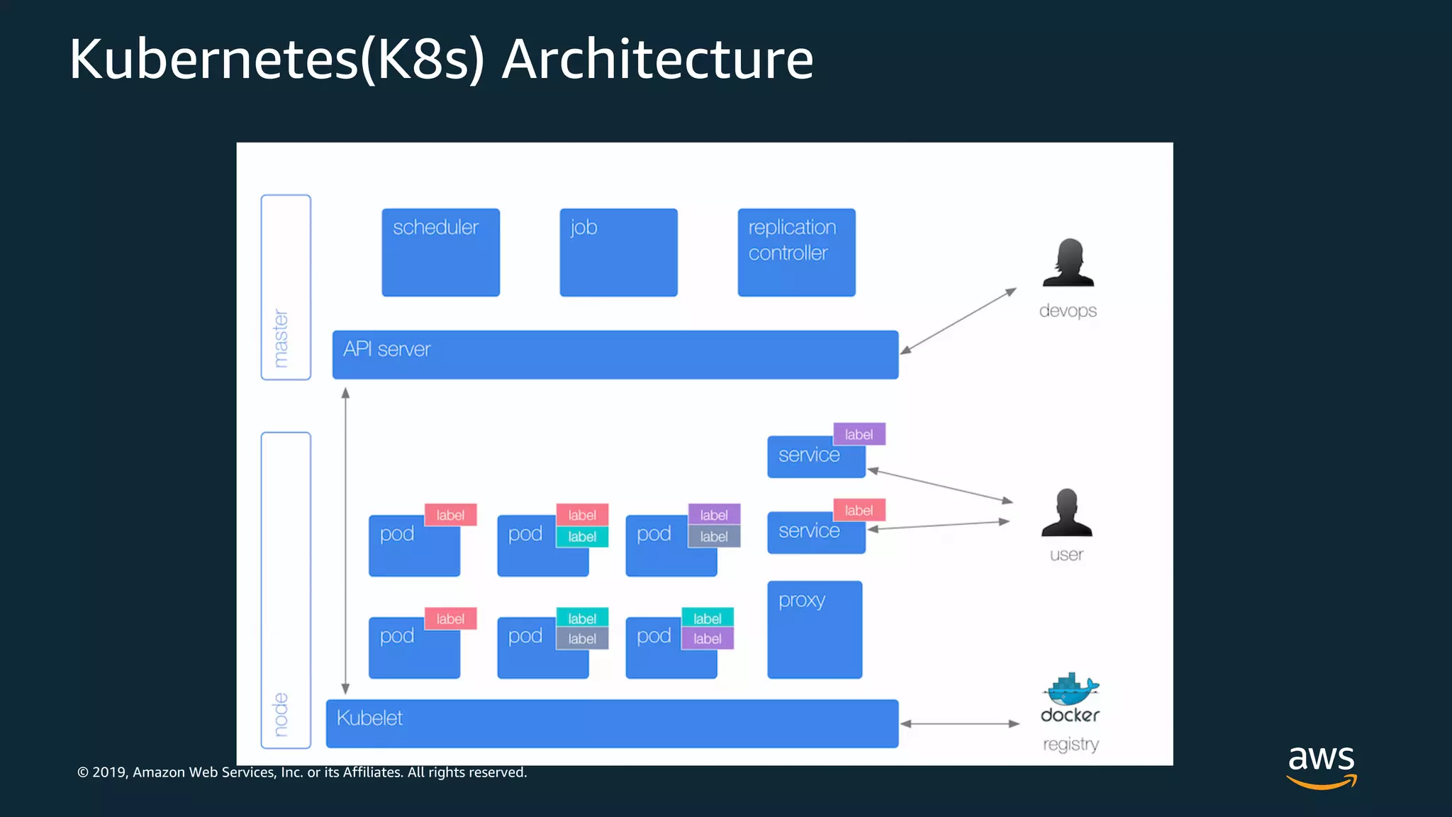 © 2019, Amazon Web Services, Inc. or its Affiliates. All rights reserved.
Kubernetes(K8s) Architecture
 