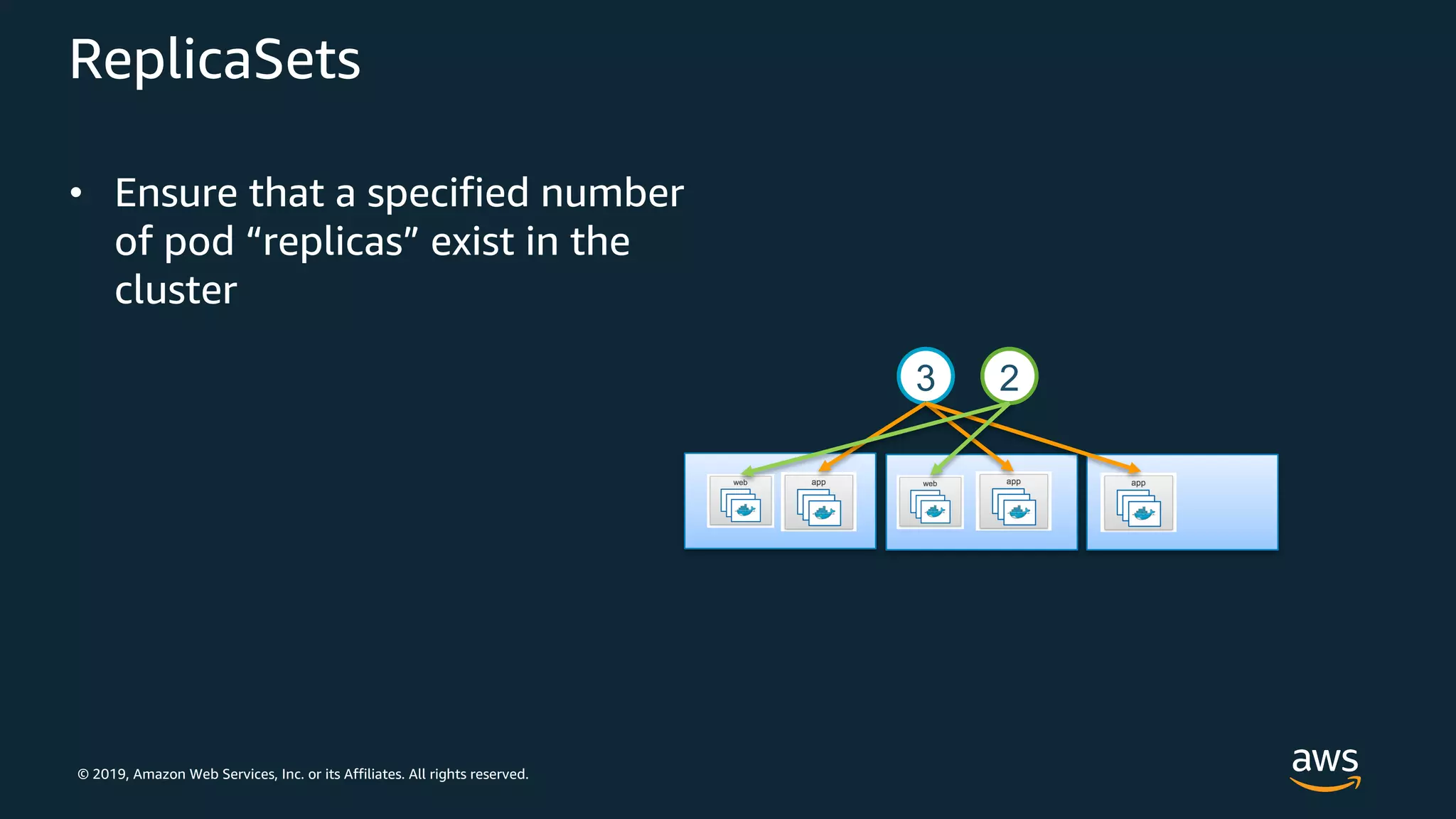 © 2019, Amazon Web Services, Inc. or its Affiliates. All rights reserved.
ReplicaSets
• Ensure that a specified number
of pod “replicas” exist in the
cluster
23
 