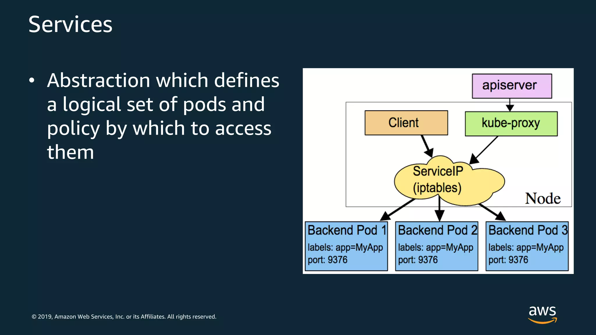 © 2019, Amazon Web Services, Inc. or its Affiliates. All rights reserved.
Services
• Abstraction which defines
a logical set of pods and
policy by which to access
them
 
