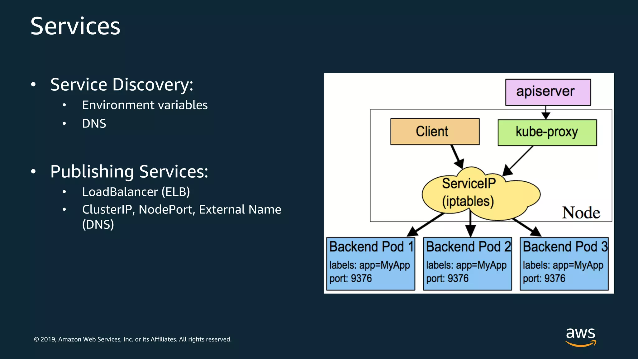 © 2019, Amazon Web Services, Inc. or its Affiliates. All rights reserved.
Services
• Service Discovery:
• Environment variables
• DNS
• Publishing Services:
• LoadBalancer (ELB)
• ClusterIP, NodePort, External Name
(DNS)
 