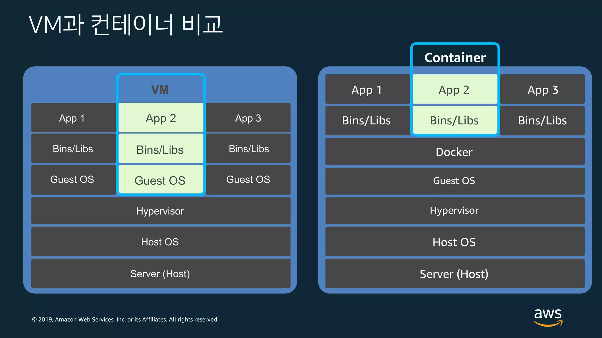 © 2019, Amazon Web Services, Inc. or its Affiliates. All rights reserved.
VM과 컨테이너 비교
Server (Host)
Host OS
Hypervisor
App 2
Guest OS Guest OS Guest OS
Bins/Libs Bins/Libs Bins/Libs
App 1 App 3
VM
Server (Host)
Host OS
Docker
Bins/Libs Bins/Libs Bins/Libs
App 1 App 2 App 3
Container
Hypervisor
Guest OS
 
