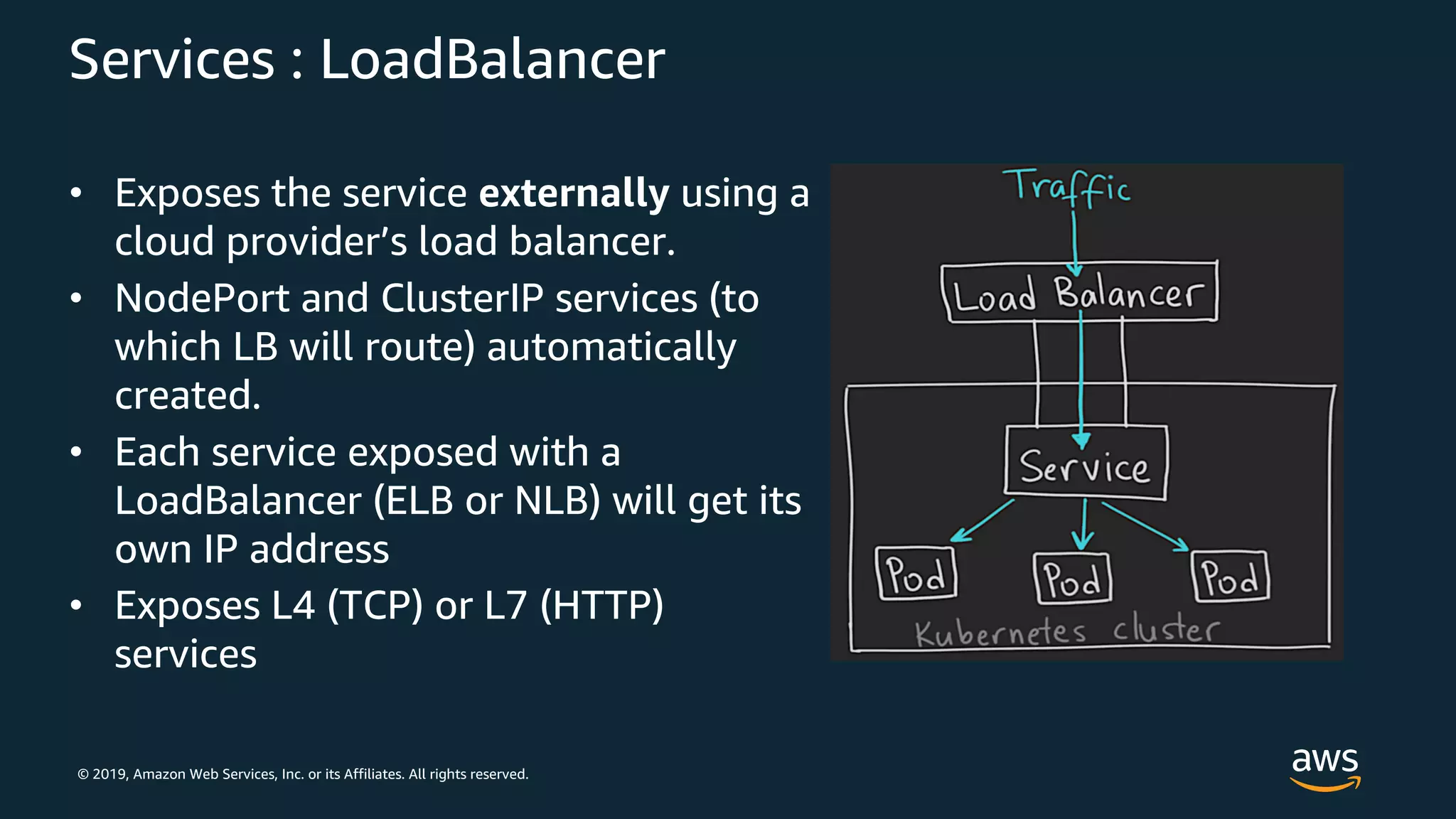 © 2019, Amazon Web Services, Inc. or its Affiliates. All rights reserved.
Services : LoadBalancer
• Exposes the service externally using a
cloud provider’s load balancer.
• NodePort and ClusterIP services (to
which LB will route) automatically
created.
• Each service exposed with a
LoadBalancer (ELB or NLB) will get its
own IP address
• Exposes L4 (TCP) or L7 (HTTP)
services
 