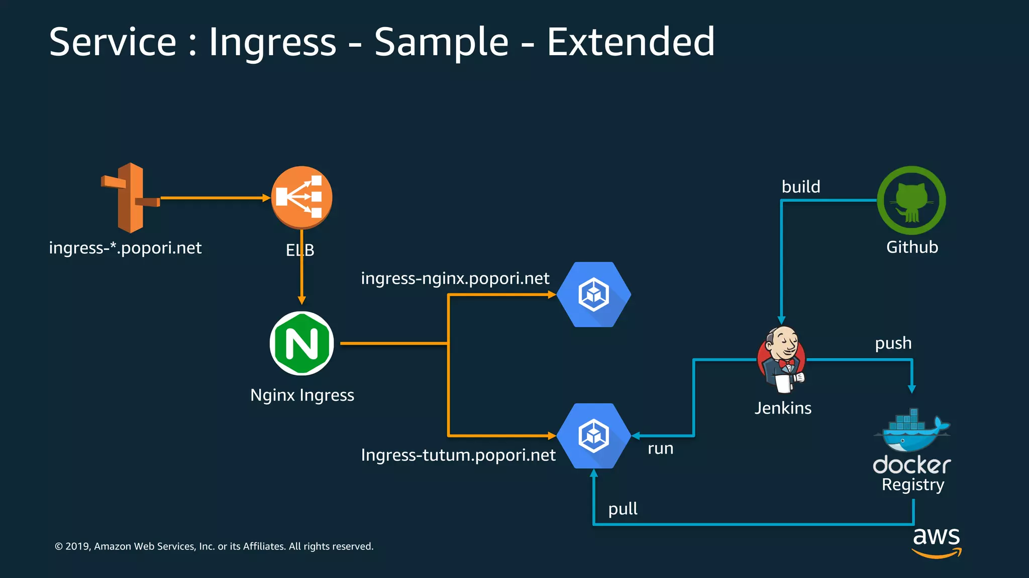 © 2019, Amazon Web Services, Inc. or its Affiliates. All rights reserved.
Service : Ingress - Sample - Extended
ELBingress-*.popori.net
Nginx Ingress
ingress-nginx.popori.net
Ingress-tutum.popori.net
Jenkins
Github
Registry
build
push
pull
run
 