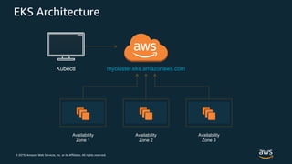 © 2019, Amazon Web Services, Inc. or its Affiliates. All rights reserved.
EKS Architecture
mycluster.eks.amazonaws.com
Availability
Zone 1
Availability
Zone 2
Availability
Zone 3
Kubectl
 