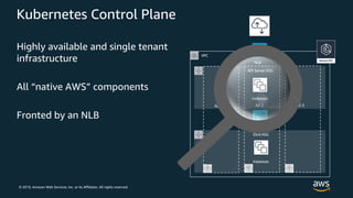 © 2019, Amazon Web Services, Inc. or its Affiliates. All rights reserved.
Kubernetes Control Plane
Highly available and single tenant
infrastructure
All “native AWS” components
Fronted by an NLB
VPC
API Server ASG
Etcd ASG
NLB
AZ-1 AZ-2 AZ-3
ELB
Instances
Instances
 