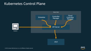 © 2019, Amazon Web Services, Inc. or its Affiliates. All rights reserved.
Kubernetes Control Plane
Master Node
Scheduler
Controller
Manager
Cloud
Controller
Manager
API Server
etcd
Kubectl
 