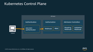 © 2019, Amazon Web Services, Inc. or its Affiliates. All rights reserved.
Kubernetes Control Plane
API Server
Kubectl
Authorization
Webhook RBACaws-iam-
authenticator
Authentication Admission Controllers
Mutating
Webhook
Validation
Webhook
 