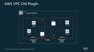 © 2019, Amazon Web Services, Inc. or its Affiliates. All rights reserved.
AWS VPC CNI Plugin
ENI
Secondary IPs:
10.0.0.1
10.0.0.2
10.0.0.1
10.0.0.2
ENI
10.0.0.20
10.0.0.22
Secondary IPs:
10.0.0.20
10.0.0.22
ec2.associateaddress()
VPC Subnet –
10.0.0.0/24
Instance 1 Instance 2
VPC
 