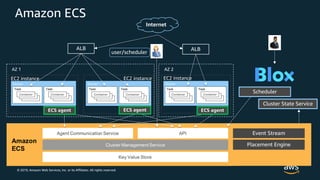 © 2019, Amazon Web Services, Inc. or its Affiliates. All rights reserved.
Amazon ECS
ALB ALB
AZ 1 AZ 2
user/scheduler
Scheduler
Cluster State Service
Placement Engine
Event Stream
Internet
ECS agent ECS agent ECS agent
EC2 instance EC2 instance EC2 instance
 