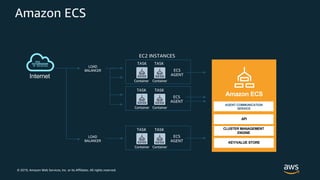 © 2019, Amazon Web Services, Inc. or its Affiliates. All rights reserved.
Amazon ECS
EC2 INSTANCES
LOAD
BALANCER
Internet
ECS
AGENT
TASK
Container
TASK
Container
ECS
AGENT
TASK
Container
TASK
Container
AGENT COMMUNICATION
SERVICE
Amazon ECS
API
CLUSTER MANAGEMENT
ENGINE
KEY/VALUE STORE
ECS
AGENT
TASK
Container
TASK
Container
LOAD
BALANCER
 