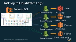 © 2019, Amazon Web Services, Inc. or its Affiliates. All rights reserved.
Task log to CloudWatch Logs
CloudWatch Logs Amazon S3
Amazon Kinesis
AWS Lambda
Amazon ElasticSearch
Amazon ECS Store
Stream
Process
Search
CloudWatch Logs
CloudWatch Logs
CloudWatch Logs
 