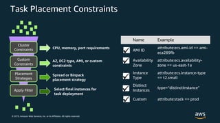 © 2019, Amazon Web Services, Inc. or its Affiliates. All rights reserved.
Task Placement Constraints
Name Example
AMI ID
attribute:ecs.ami-id == ami-
eca289fb
Availability
Zone
attribute:ecs.availability-
zone == us-east-1a
Instance
Type
attribute:ecs.instance-type
== t2.small
Distinct
Instances
type=“distinctInstance”
Custom attribute:stack == prod
Cluster
Constraints
Custom
Constraints
Placement
Strategies
Apply Filter
CPU, memory, port requirements
AZ, EC2 type, AMI, or custom
constraints
Spread or Binpack
placement strategy
Select final instances for
task deployment
 