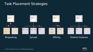 © 2019, Amazon Web Services, Inc. or its Affiliates. All rights reserved.
Task Placement Strategies
Binpacking Spread Affinity Distinct Instance
 