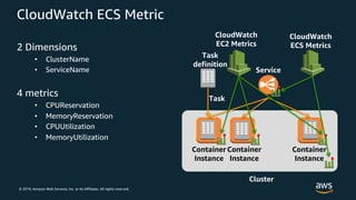© 2019, Amazon Web Services, Inc. or its Affiliates. All rights reserved.
CloudWatch ECS Metric
2 Dimensions
• ClusterName
• ServiceName
4 metrics
• CPUReservation
• MemoryReservation
• CPUUtilization
• MemoryUtilization
Container
Instance
…
Cluster
Task
definition
Task
Service
CloudWatch
ECS Metrics
CloudWatch
EC2 Metrics
Container
Instance
Container
Instance
 