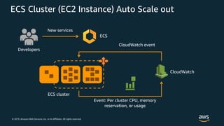 © 2019, Amazon Web Services, Inc. or its Affiliates. All rights reserved.
ECS Cluster (EC2 Instance) Auto Scale out
Event: Per cluster CPU, memory
reservation, or usage
New services
ECS
ECS cluster
CloudWatch
Developers
CloudWatch event
 