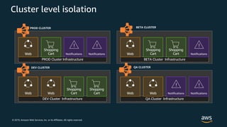 © 2019, Amazon Web Services, Inc. or its Affiliates. All rights reserved.
Cluster level isolation
PROD Cluster Infrastructure
DEV Cluster Infrastructure
BETA Cluster Infrastructure
QA Cluster Infrastructure
Web Web
Shopping
Cart
Shopping
Cart
Notifications NotificationsWeb
Shopping
Cart NotificationsWeb
Shopping
Cart
Shopping
Cart
Notifications NotificationsWeb Web
PROD CLUSTER BETA CLUSTER
DEV CLUSTER QA CLUSTER
 