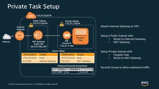 © 2019, Amazon Web Services, Inc. or its Affiliates. All rights reserved.
Private Task Setup
Public subnet Private subnet
Fargate
TaskENI
Private IP
172.31.1.164
NAT Gateway
Public EIP
34.214.162.237
Internet
Gateway
172.31.0.0/16
172.31.2.0/24 172.31.1.0/24
Destination Target
172.31.0.0/16 local
0.0.0.0/0 NAT Gateway
Destination Target
172.31.0.0/16 local
0.0.0.0/0 Internet Gateway
Route Tables
Internet
Attach Internet Gateway to VPC
Setup a Public Subnet with
• Route to Internet Gateway
• NAT Gateway
Setup Private Subnet with
• Fargate Task
• Route to NAT Gateway
Security Group to allow outbound traffic
Type Port Destination
All Traffic ALL 0.0.0.0/0
Outbound Security Group Rules
 