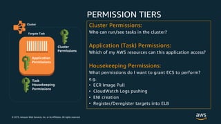 © 2019, Amazon Web Services, Inc. or its Affiliates. All rights reserved.
PERMISSION TIERS
Cluster
Permissions
Application
Permissions
Task
Housekeeping
Permissions
Cluster
Fargate Task
Cluster Permissions:
Who can run/see tasks in the cluster?
Application (Task) Permissions:
Which of my AWS resources can this application access?
Housekeeping Permissions:
What permissions do I want to grant ECS to perform?
e.g.
• ECR Image Pull
• CloudWatch Logs pushing
• ENI creation
• Register/Deregister targets into ELB
 