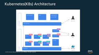 © 2019, Amazon Web Services, Inc. or its Affiliates. All rights reserved.
Kubernetes(K8s) Architecture
 