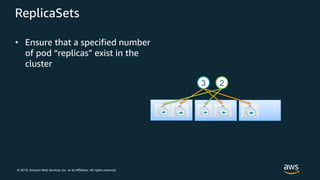 © 2019, Amazon Web Services, Inc. or its Affiliates. All rights reserved.
ReplicaSets
• Ensure that a specified number
of pod “replicas” exist in the
cluster
23
 